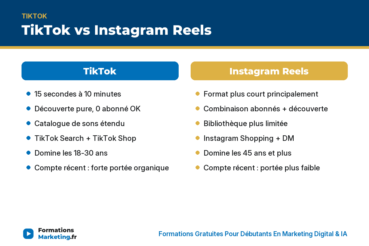 Comparatif TikTok vs Instagram Reels : durée, algorithme, sons, shopping, démographie, portée nouveau compte - formationsmarketing.fr