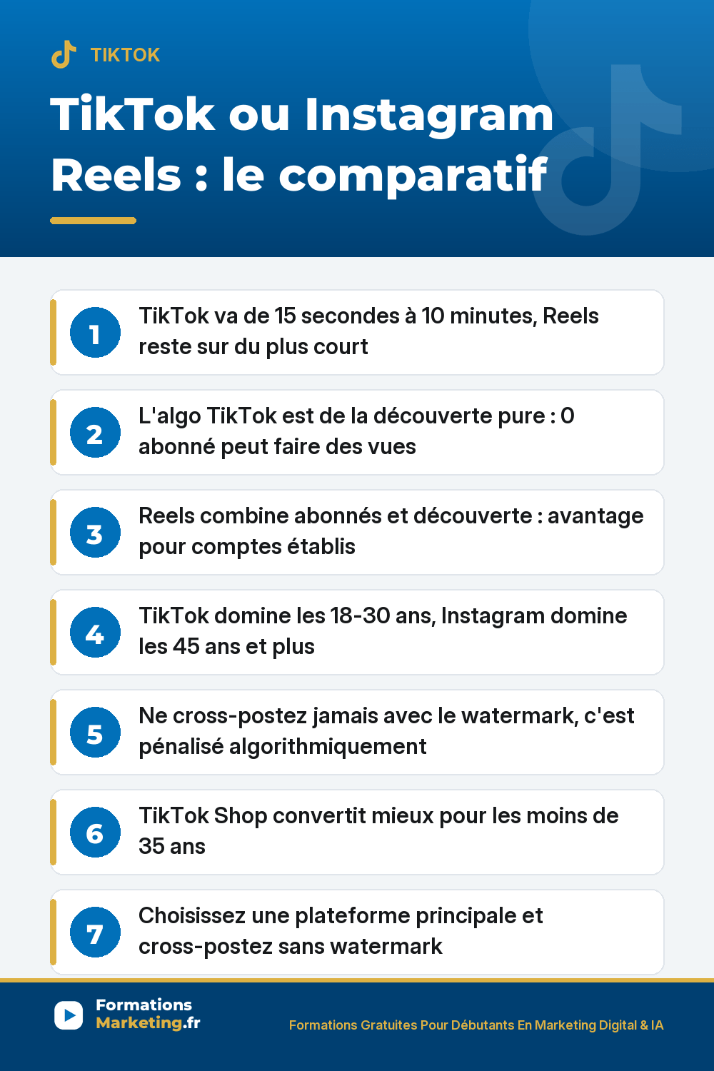 TikTok ou Instagram Reels : comparatif des algorithmes, démographie 18-30 vs 45+, cross-posting sans watermark, TikTok Shop pour les moins de 35 ans
