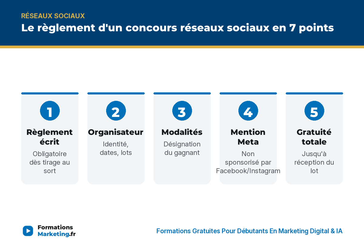 Le règlement d'un concours réseaux sociaux en 7 points - formationsmarketing.fr