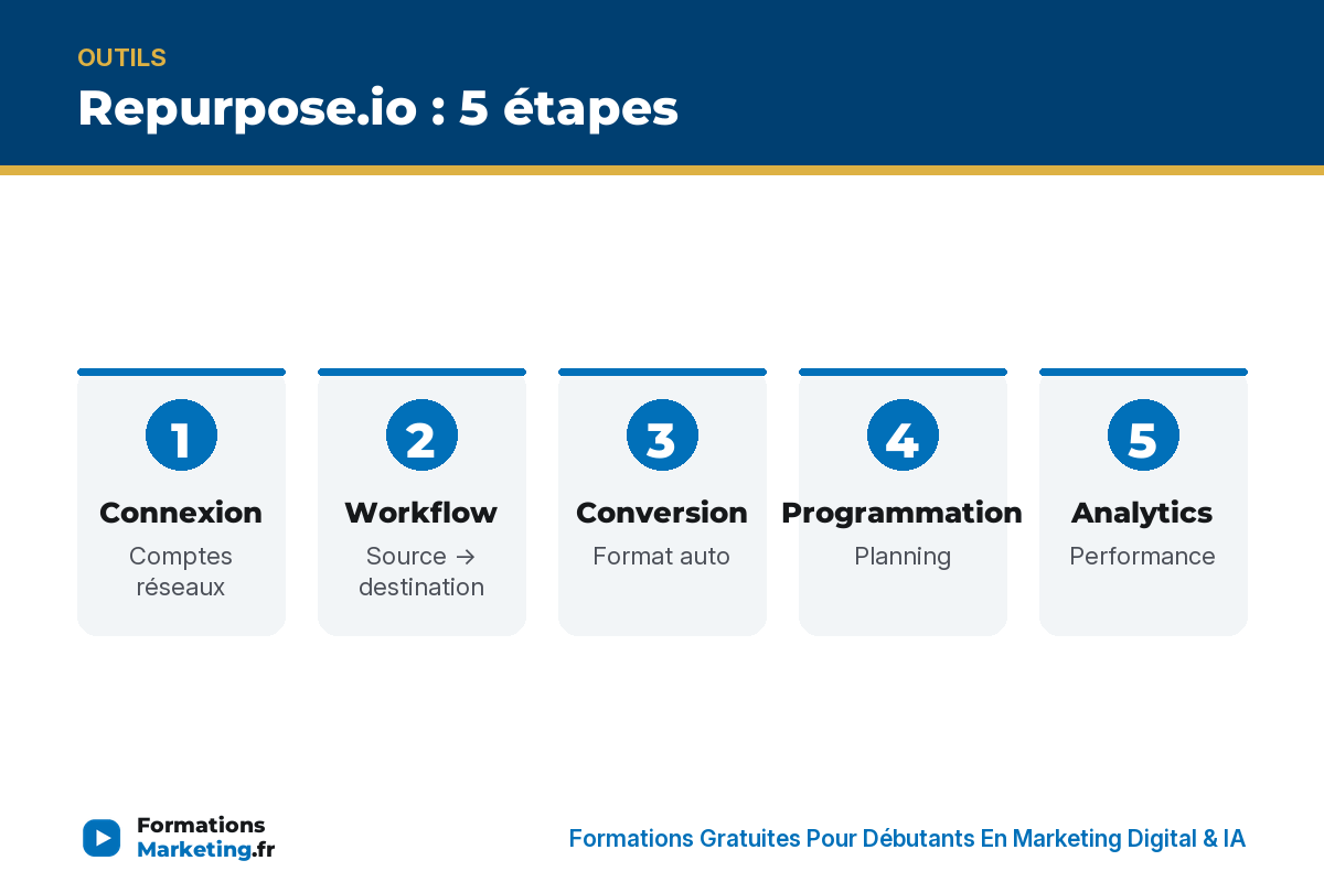 Repurpose.io 5 étapes : connexion, workflow, conversion, programmation, analytics - formationsmarketing.fr