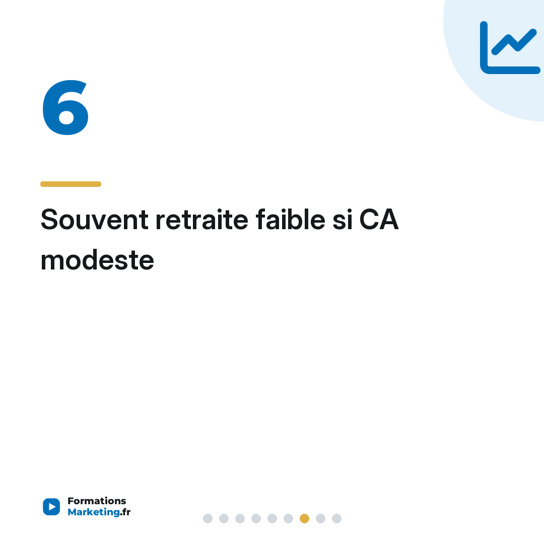 Souvent retraite faible si CA modeste