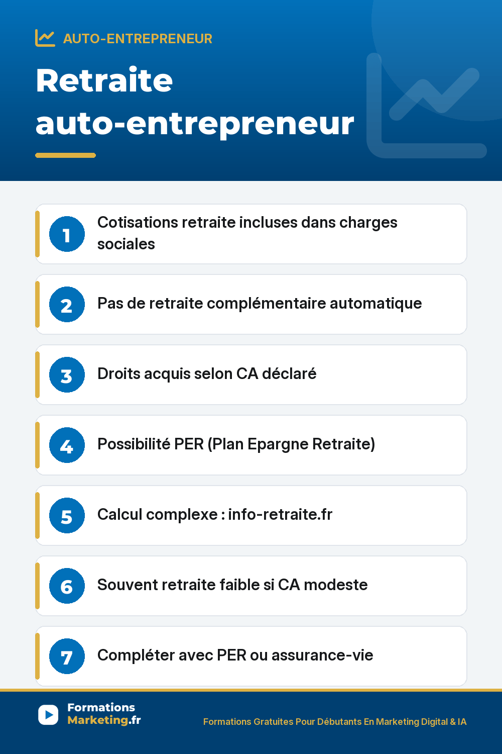 Retraite auto-entrepreneur : Cotisations retraite incluses dans charges sociales Pas de retraite complémentaire automatique Droits acquis selon CA déclaré Possibilité PER (Plan Epargne Retraite) Calcul complexe : info-retraite.fr Souvent retraite faible si CA modeste Compléter avec PER ou assurance-vie