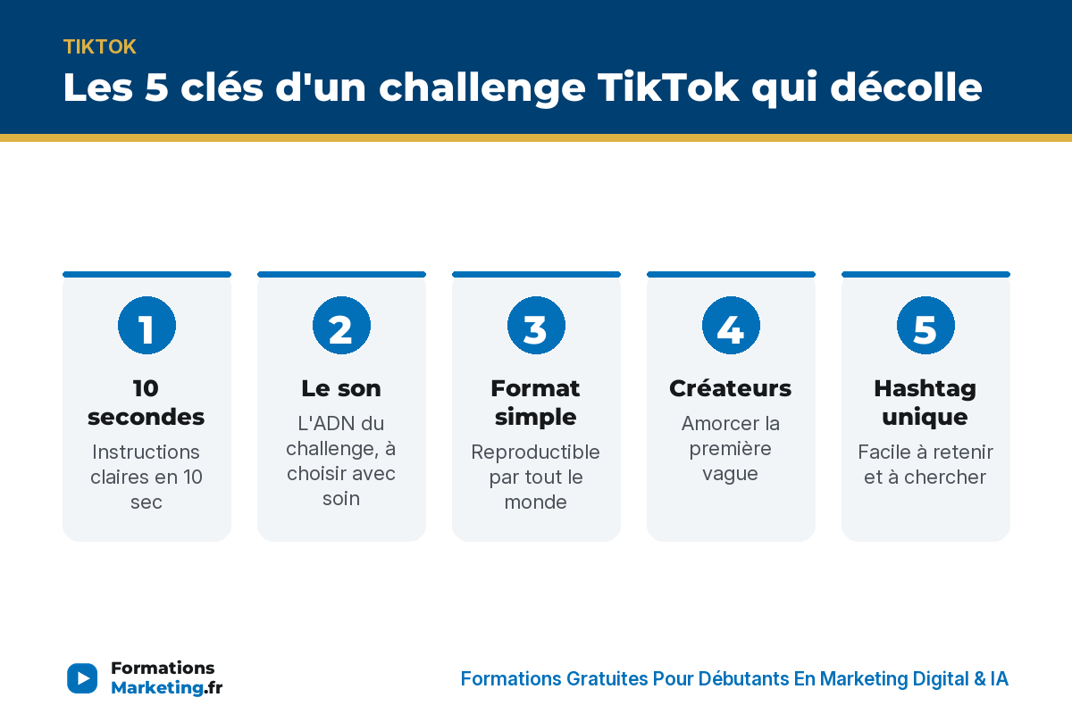 reussir challenges tiktok infographie Les 5 clés d'un challenge TikTok : 10 sec, son, format simple, créateurs, hashtag unique - formationsmarketing.fr