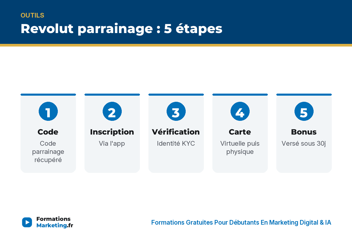 Revolut parrainage 5 étapes : code, inscription, vérification, carte, bonus - formationsmarketing.fr