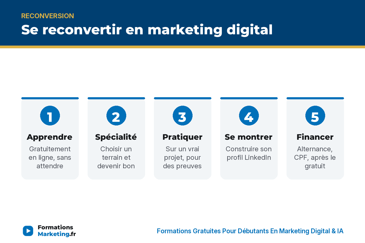 se former marketing reconversion infographie Se reconvertir en marketing digital : apprendre, spécialité, pratiquer, se montrer, financer - formationsmarketing.fr