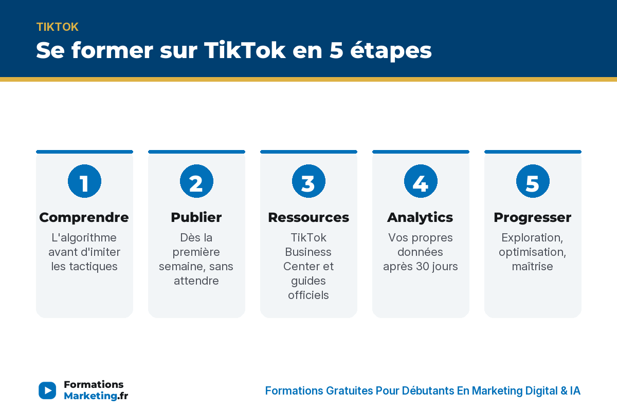 Se former sur TikTok en 5 étapes : comprendre, publier, ressources, analytics, progresser - formationsmarketing.fr