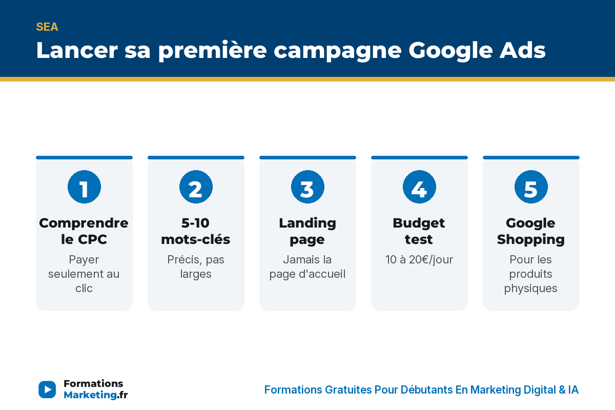 Lancer sa première campagne Google Ads : CPC, mots-clés, landing page, budget, Shopping, ROAS, enchères auto - formationsmarketing.fr
