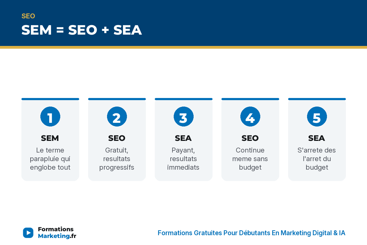 SEM egale SEO plus SEA : definitions, differences et comment choisir - formationsmarketing.fr