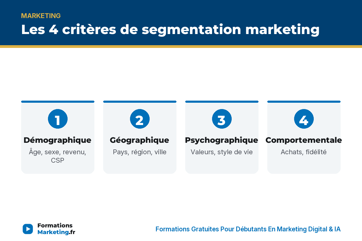 segmentation marketing infographie Les 4 critères de segmentation marketing - formationsmarketing.fr