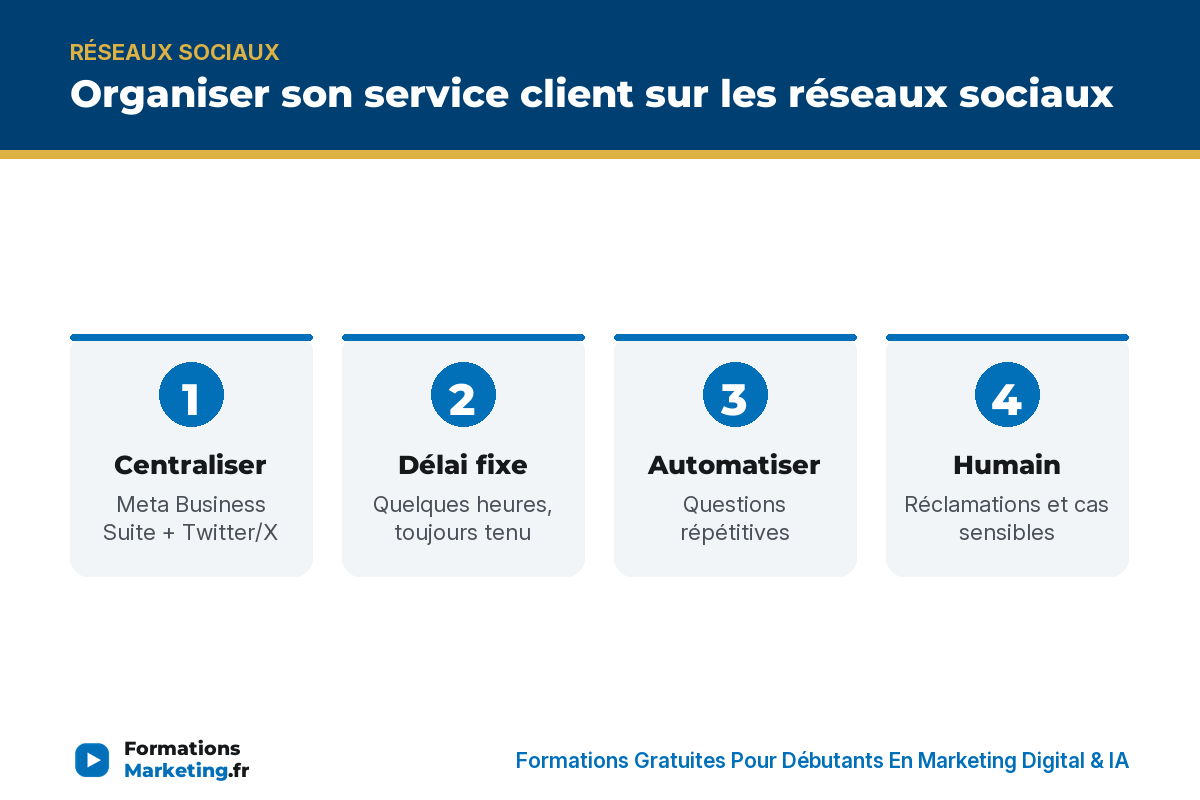 Organiser son service client sur les reseaux sociaux : centraliser, delai fixe, automatiser, humain - formationsmarketing.fr