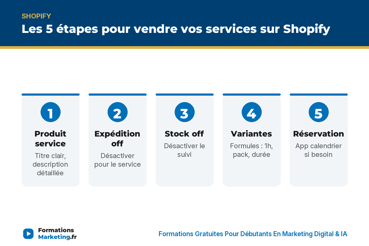 Les 5 étapes pour vendre vos services sur Shopify : produit, expédition, stock, variantes, réservation - formationsmarketing.fr