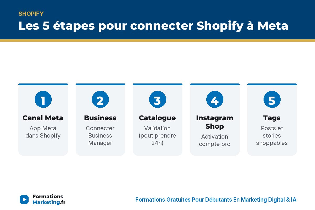 shopify facebook instagram infographie Les 5 étapes pour connecter Shopify à Meta : canal, Business, catalogue, Instagram Shop, tags - formationsmarketing.fr