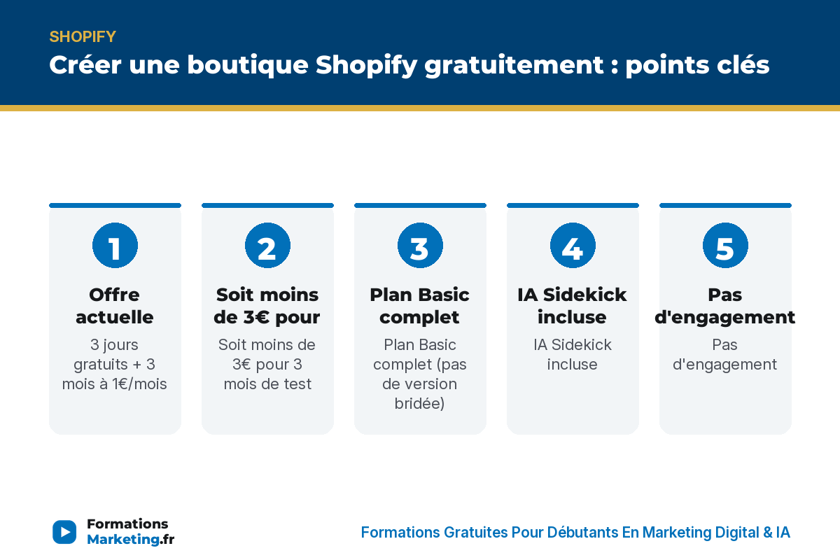 Créer une boutique Shopify gratuitement : points clés - formationsmarketing.fr