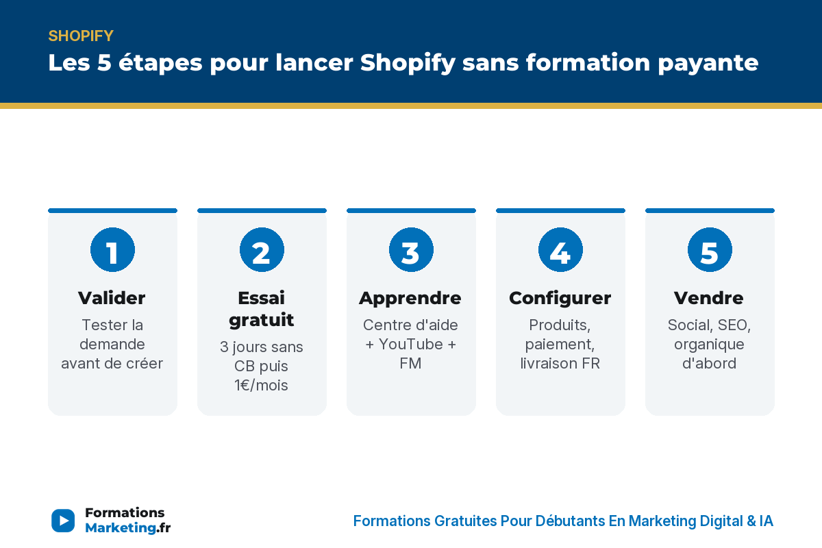 shopify sans depenser en formation infographie Les 5 étapes pour lancer Shopify gratuitement : valider, essai, apprendre, configurer, vendre - formationsmarketing.fr