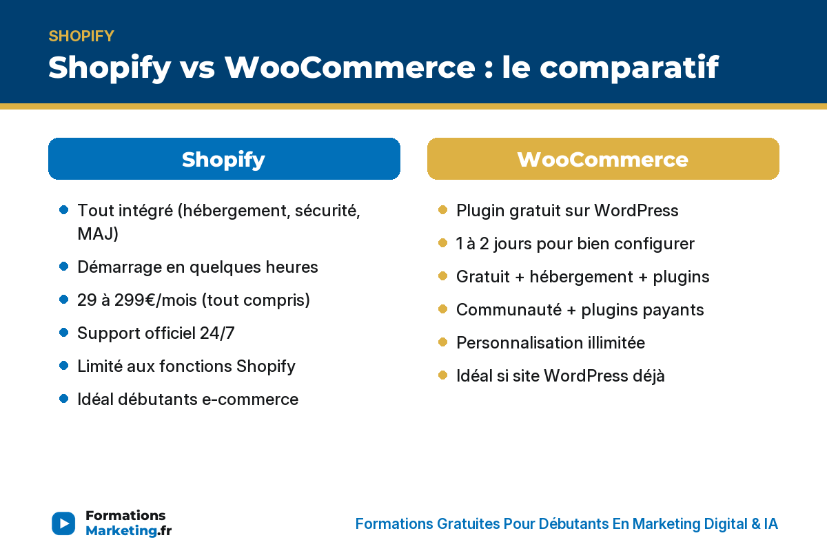 shopify vs woocommerce infographie Shopify vs WooCommerce : intégration, démarrage, coût, support, personnalisation, idéal pour - formationsmarketing.fr