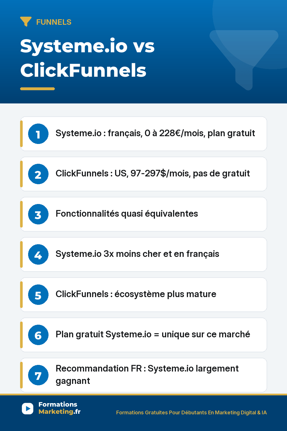 Systeme.io vs ClickFunnels : Systeme.io : français, 0 à 228€/mois, plan gratuit ClickFunnels : US, 97-297$/mois, pas de gratuit Fonctionnalités quasi équivalentes Systeme.io 3x moins cher et en français ClickFunnels : écosystème plus mature Plan gratuit Systeme.io = unique sur ce marché Recommandation FR : Systeme.io largement 