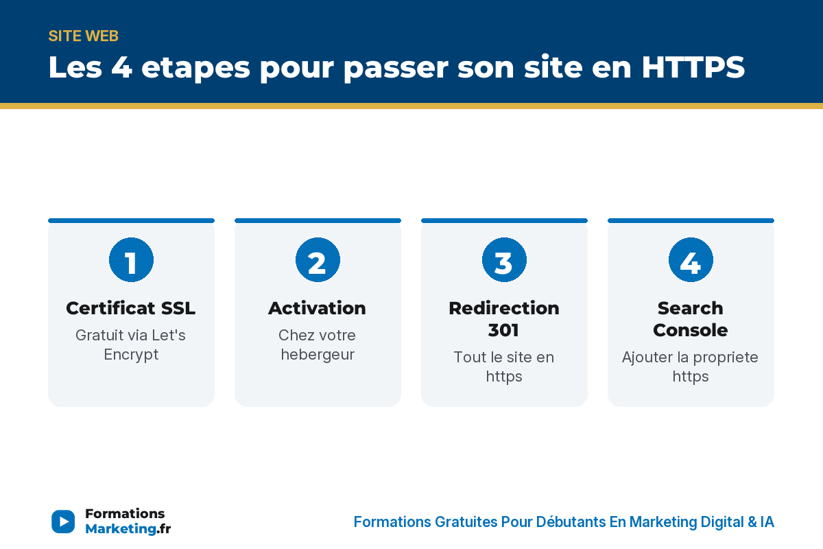 site https infographie Les 4 etapes pour passer son site en HTTPS : certificat, activation, redirection 301, Search Console - formationsmarketing.fr
