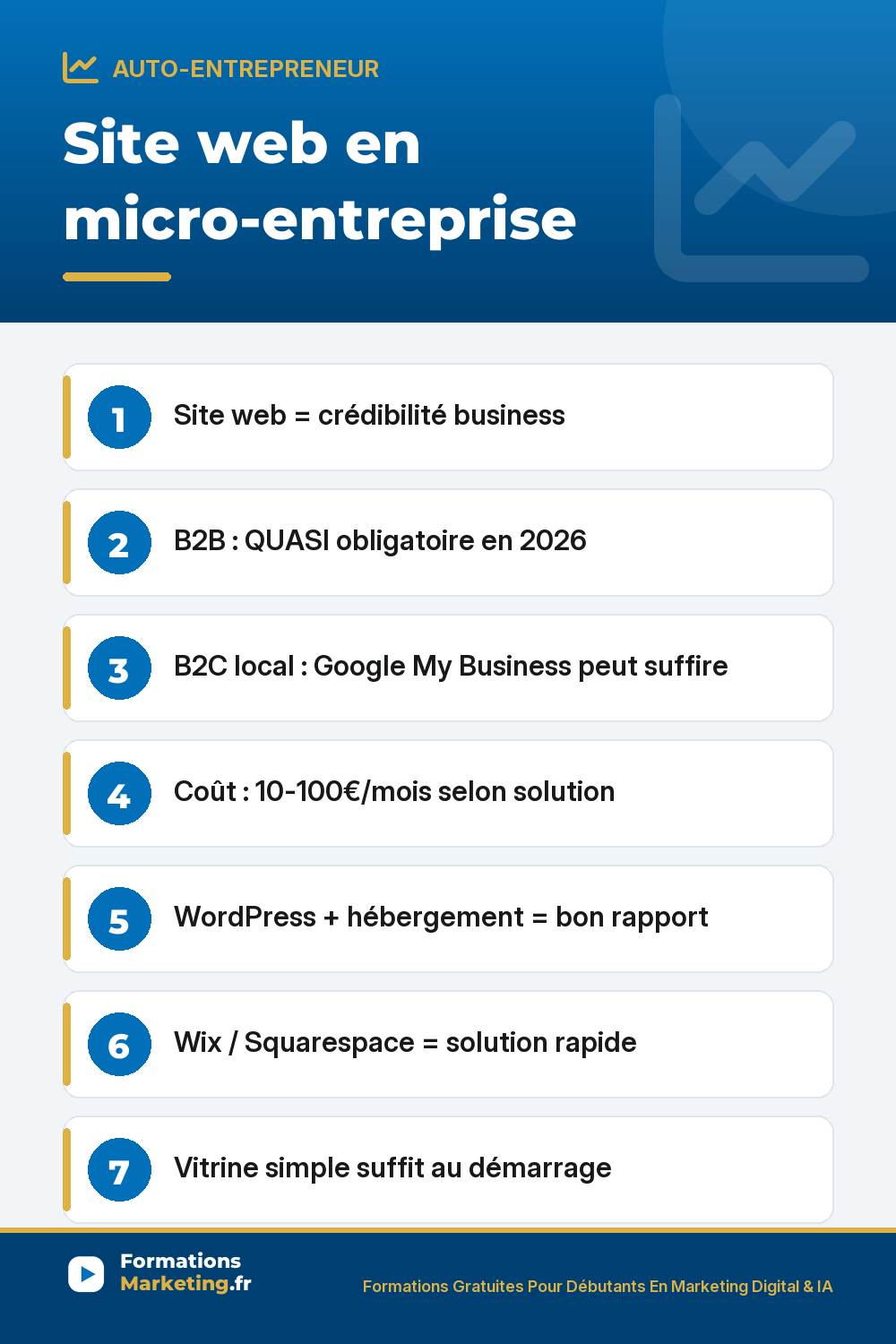 Site web en micro-entreprise : Site web = crédibilité business B2B : QUASI obligatoire en 2026 B2C local : Google My Business peut suffire Coût : 10-100€/mois selon solution WordPress + hébergement = bon rapport Wix / Squarespace = solution rapide Vitrine simple suffit au démarrage