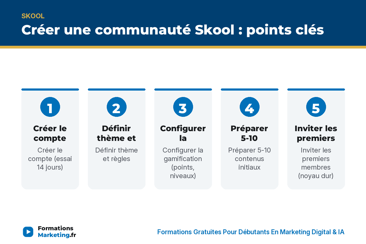 skool creer infographie Créer une communauté Skool : points clés - formationsmarketing.fr