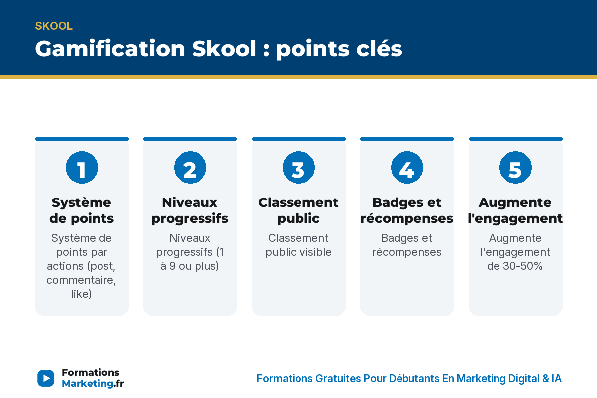 Gamification Skool : points clés - formationsmarketing.fr