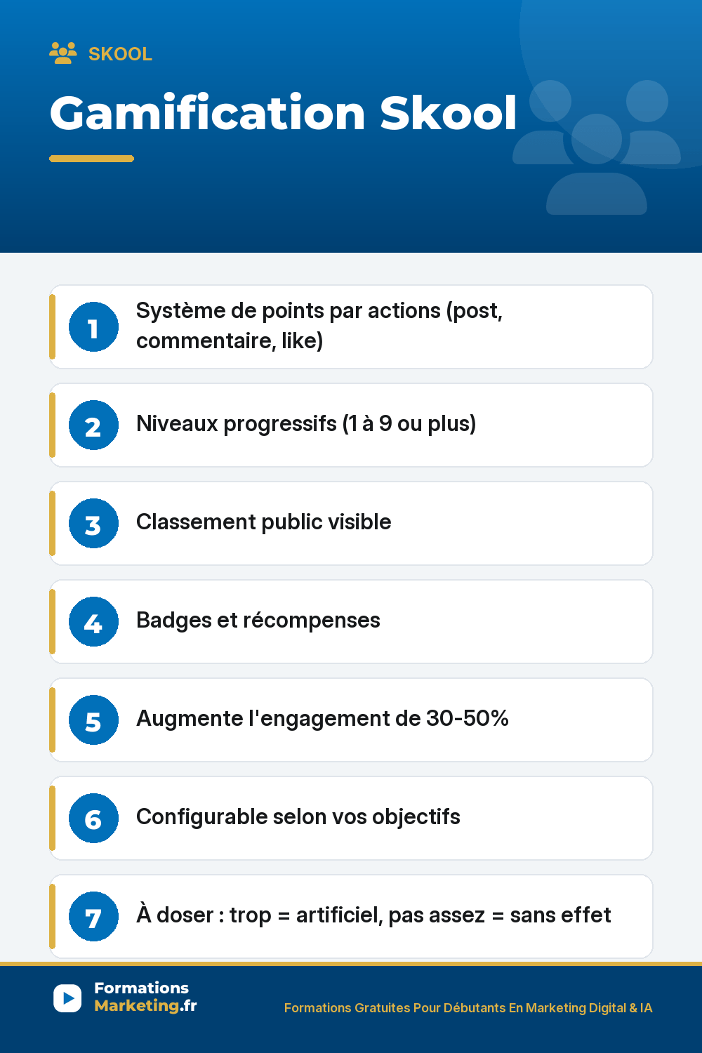 Gamification Skool : Système de points par actions (post, commentaire, like) Niveaux progressifs (1 à 9 ou plus) Classement public visible Badges et récompenses Augmente l'engagement de 30-50% Configurable selon vos objectifs À doser : trop = artificiel, pas assez = sans effet