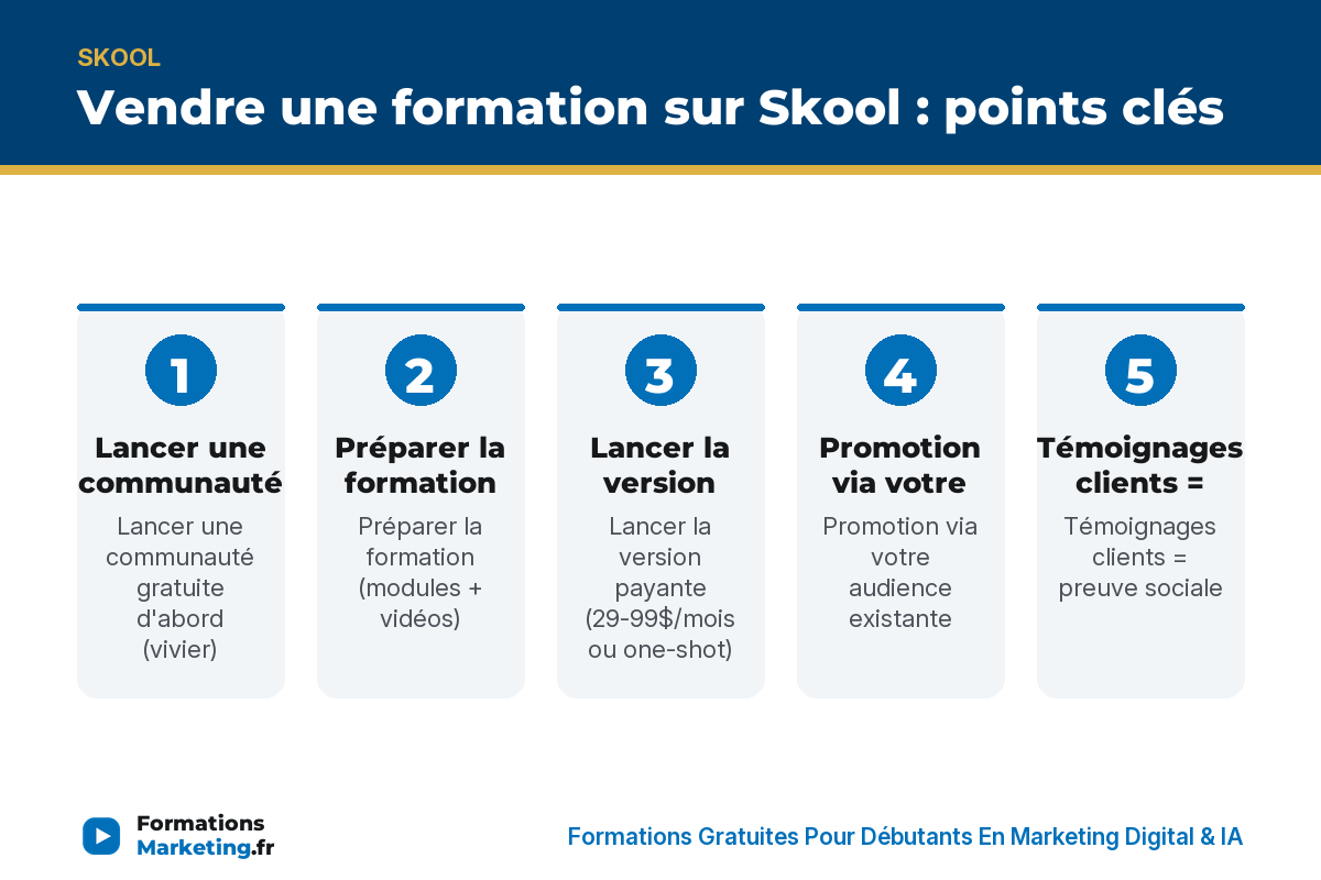 Vendre une formation sur Skool : points clés - formationsmarketing.fr