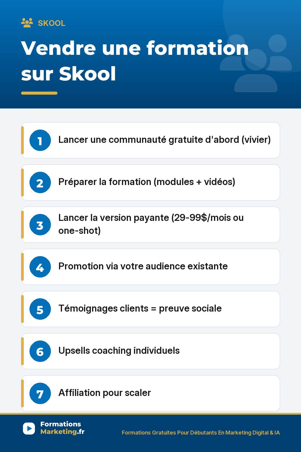 Vendre une formation sur Skool : Lancer une communauté gratuite d'abord (vivier) Préparer la formation (modules + vidéos) Lancer la version payante (29-99$/mois ou one-shot) Promotion via votre audience existante Témoignages clients = preuve sociale Upsells coaching individuels Affiliation pour scaler