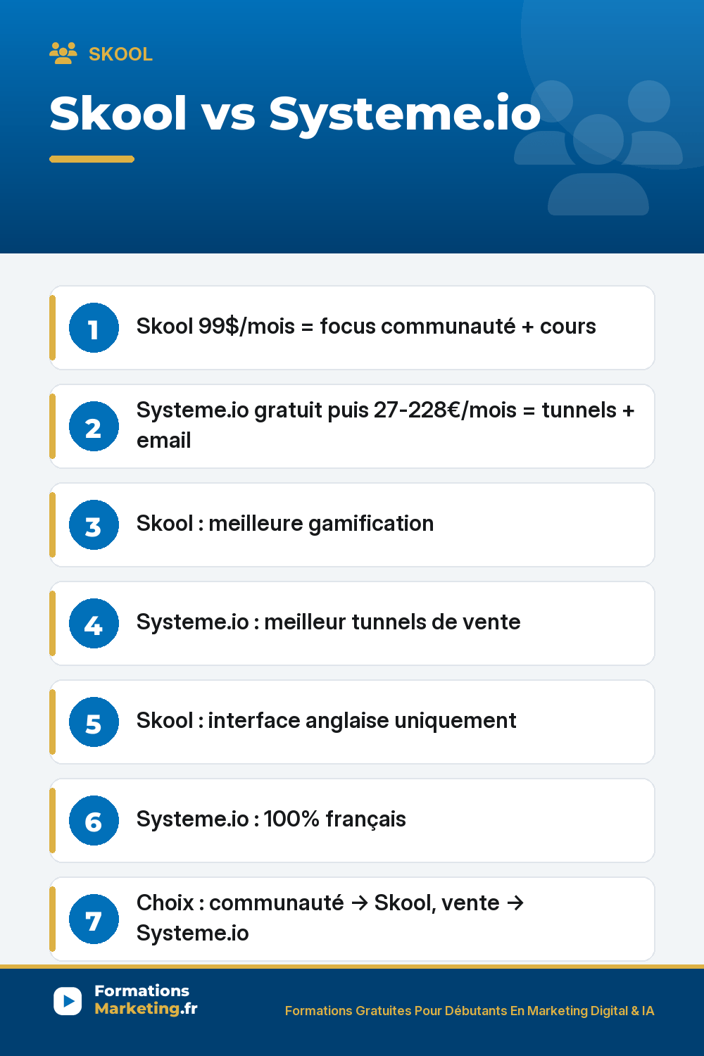 skool vs sio pinterest Skool vs Systeme.io : Skool 99$/mois = focus communauté + cours Systeme.io gratuit puis 27-228€/mois = tunnels + email Skool : meilleure gamification Systeme.io : meilleur tunnels de vente Skool : interface anglaise uniquement Systeme.io : 100% français Choix : communauté → Skool, vente → Systeme.io