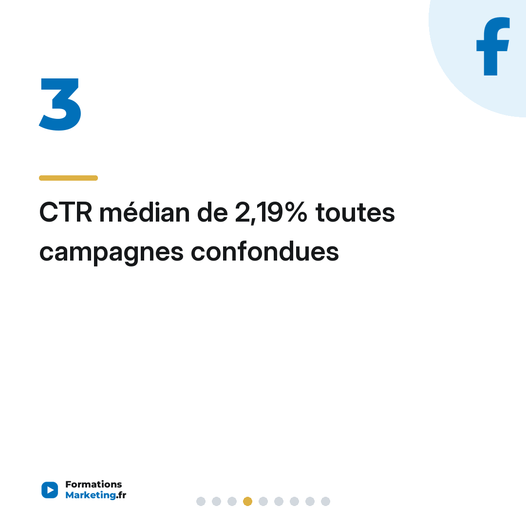 CTR médian de 2,19% toutes campagnes confondues