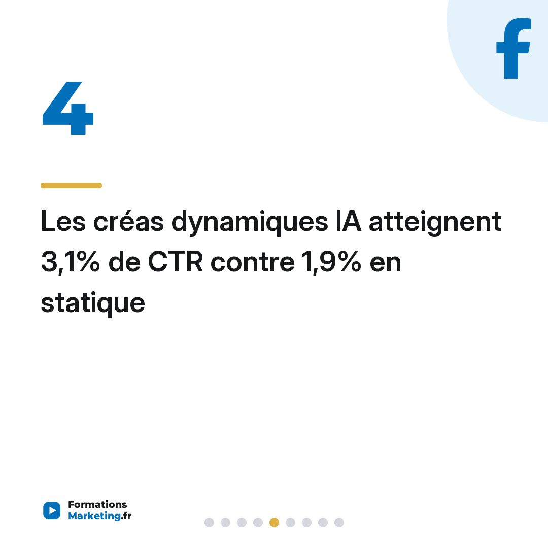 Les créas dynamiques IA atteignent 3,1% de CTR contre 1,9% en statique