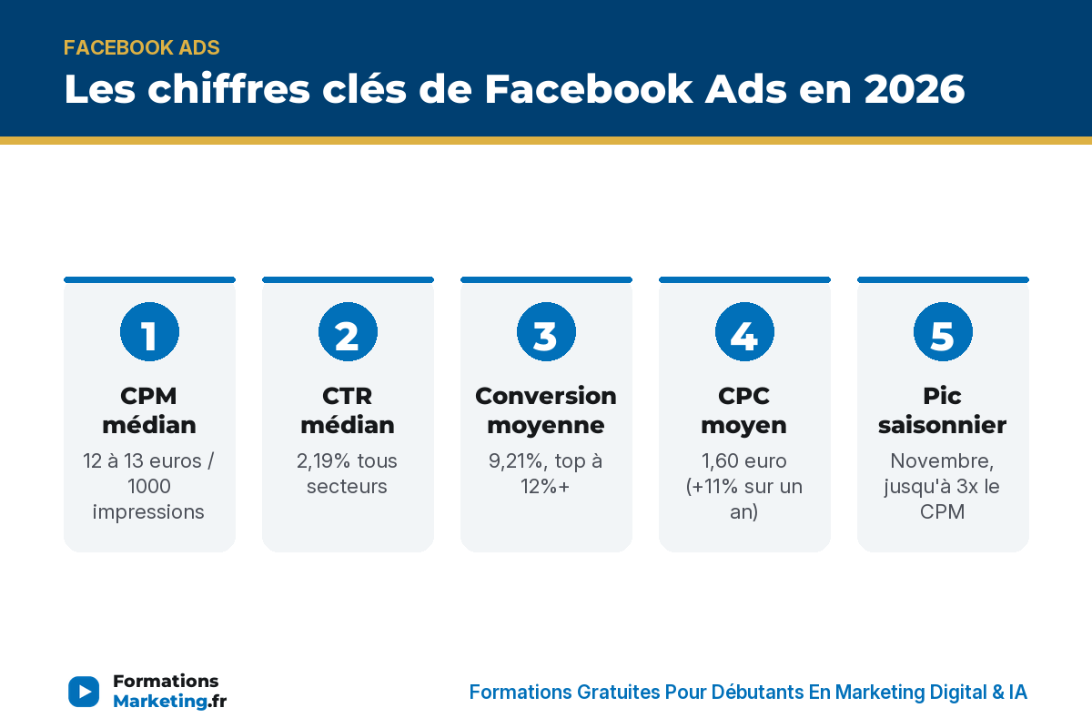statistiques facebook ads infographie Les chiffres clés de Facebook Ads en 2026 : CPM, CTR, conversion, CPC, saisonnalité, créas IA - formationsmarketing.fr