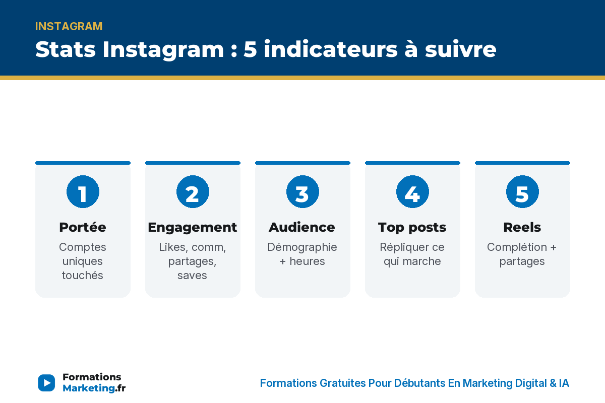 stats ig infographie Stats IG 5 indicateurs : portée, engagement, audience, top posts, Reels - formationsmarketing.fr