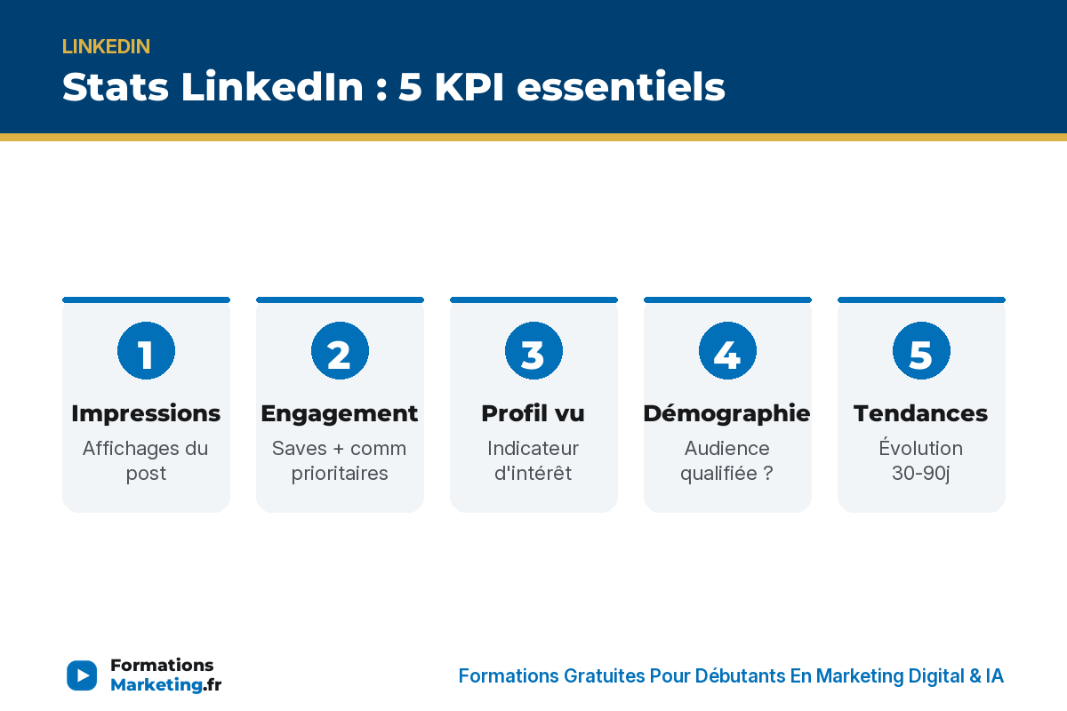 stats li infographie Stats LI 5 KPI : impressions, engagement, profil vu, démographie, tendances - formationsmarketing.fr