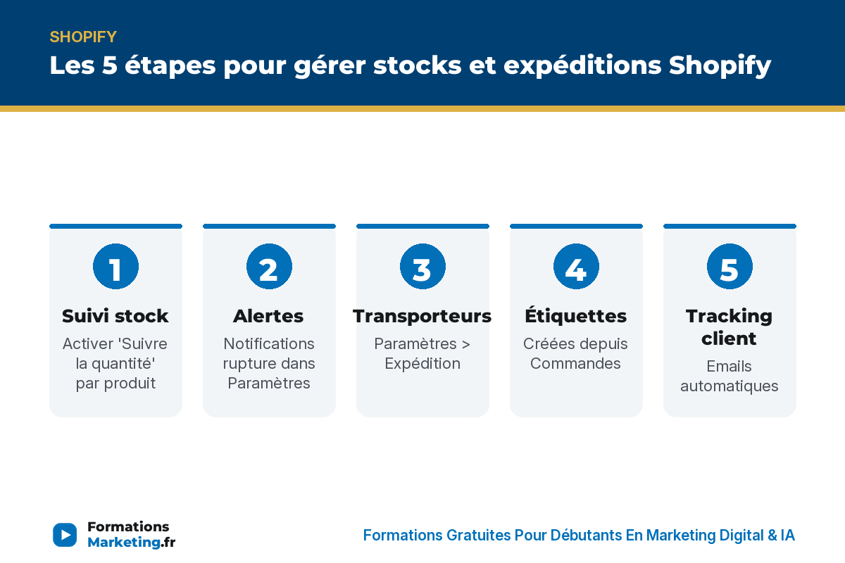 Les 5 étapes pour gérer stocks et expéditions Shopify : suivi, alertes, transporteurs, étiquettes, tracking - formationsmarketing.fr