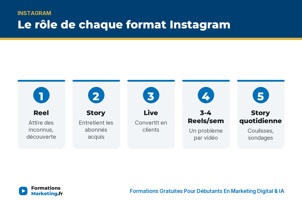 Le rôle de chaque format Instagram : Reel, Story, Live, rythme de publication - formationsmarketing.fr