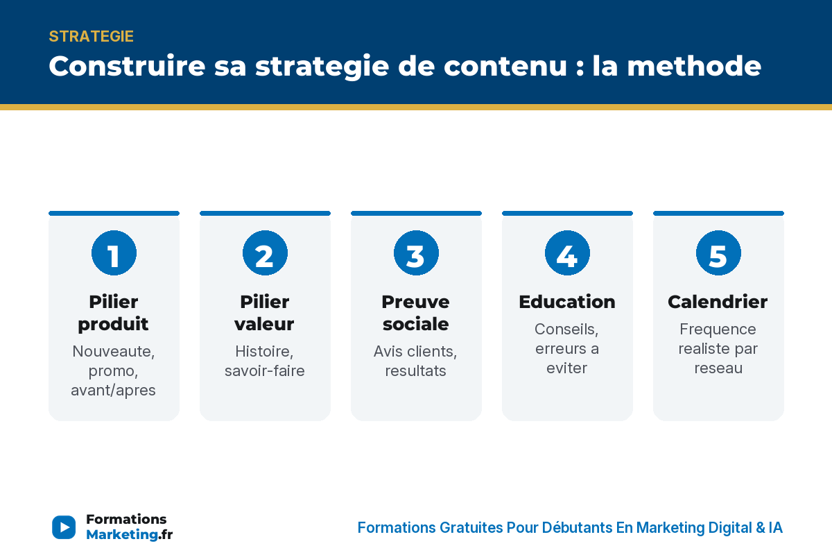 strategie de contenu reseaux sociaux infographie Construire sa strategie de contenu : piliers produit, valeur, preuve sociale, education, calendrier, lots, reseau adapte - formationsmarketing.fr