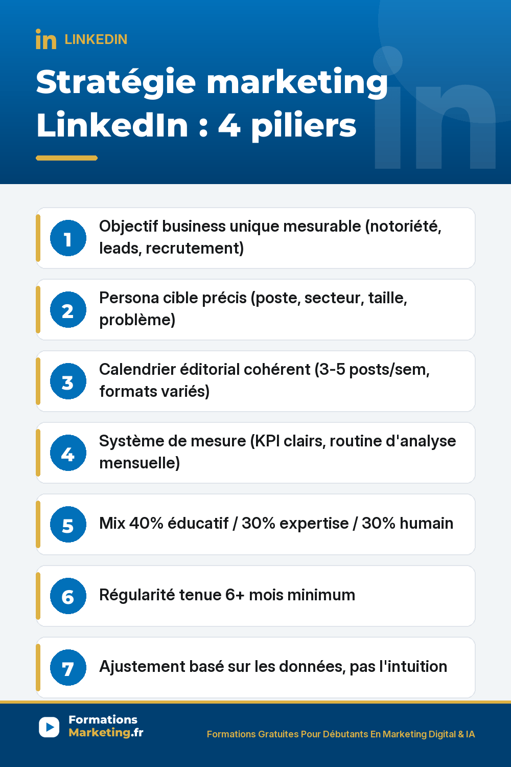Stratégie marketing LinkedIn 4 piliers : objectif business unique mesurable sur 6-12 mois leads abonnés recrutement, persona cible précis poste secteur taille problème pas les pros, calendrier éditorial cohérent 3-5 posts par semaine 12h entre 2 posts mardi-jeudi 7-9h ou 12-13h30 mix 40% éducatif 30% expertise 30% humain formats variés texte long carrousels PDF vidéos sondages articles, système de mesure KPI impressions engagement saves profil démographie leads ventes routine mensuelle 30 min, régularité 6 mois minimum