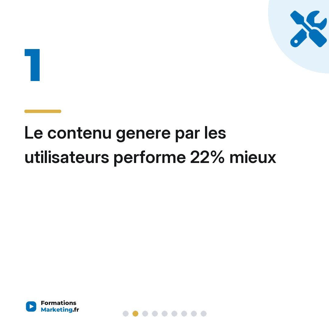 Le contenu genere par les utilisateurs performe 22% mieux