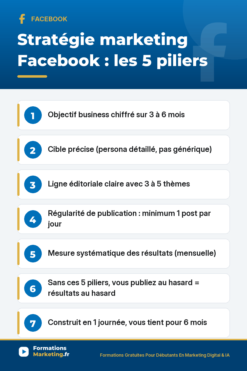 Stratégie marketing Facebook 5 piliers : objectif business chiffré 3-6 mois, cible précise persona, ligne éditoriale 3 à 5 thèmes clairs, régularité 1 publication par jour minimum, mesure mensuelle KPI, construite en 1 journée pour 6 mois