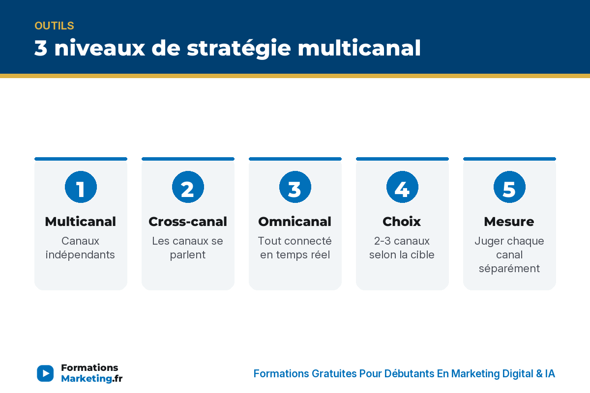 strategie marketing multicanal infographie 3 niveaux de stratégie multicanal : multicanal, cross-canal, omnicanal - formationsmarketing.fr