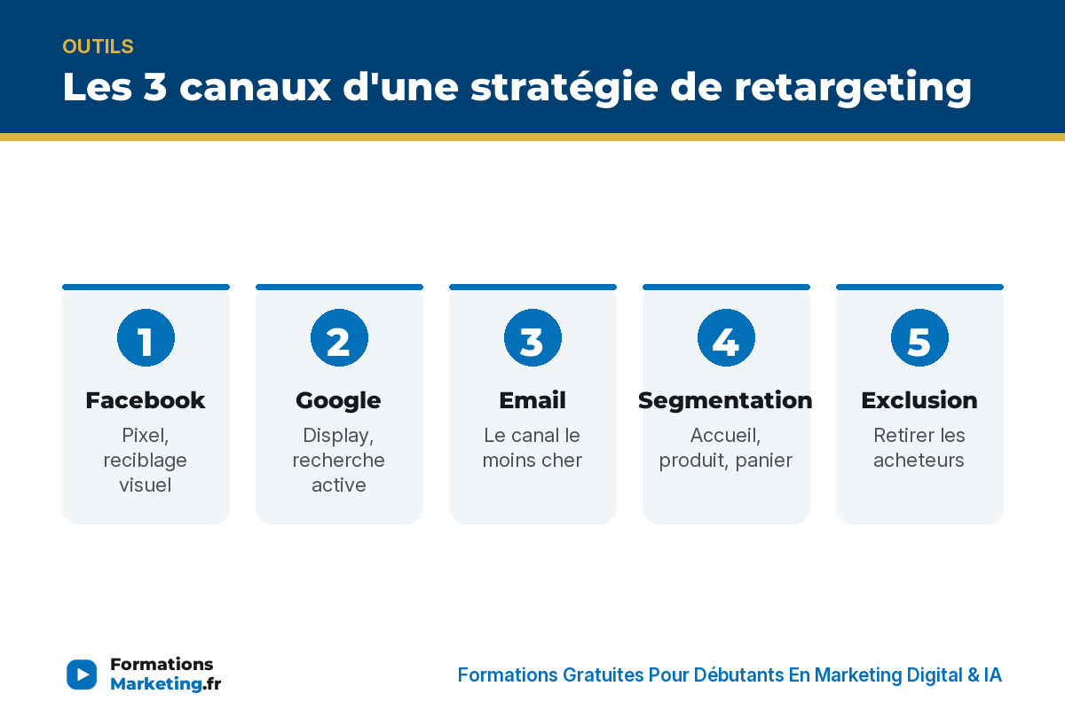 Les 3 canaux d'une stratégie de retargeting : Facebook, Google, Email, segmentation, exclusion - formationsmarketing.fr