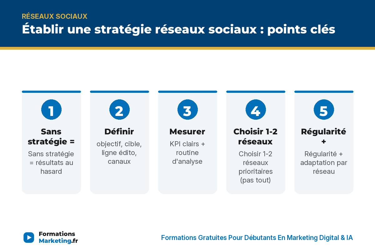 Établir une stratégie réseaux sociaux : points clés - formationsmarketing.fr
