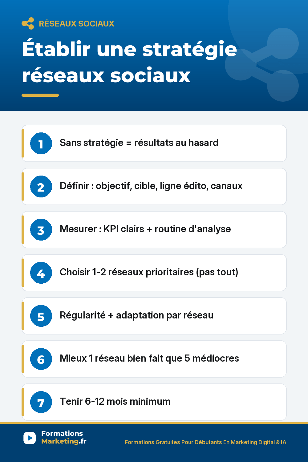 Établir une stratégie réseaux sociaux : Sans stratégie = résultats au hasard Définir : objectif, cible, ligne édito, canaux Mesurer : KPI clairs + routine d'analyse Choisir 1-2 réseaux prioritaires (pas tout) Régularité + adaptation par réseau Mieux 1 réseau bien fait que 5 médiocres Tenir 6-12 mois minimum