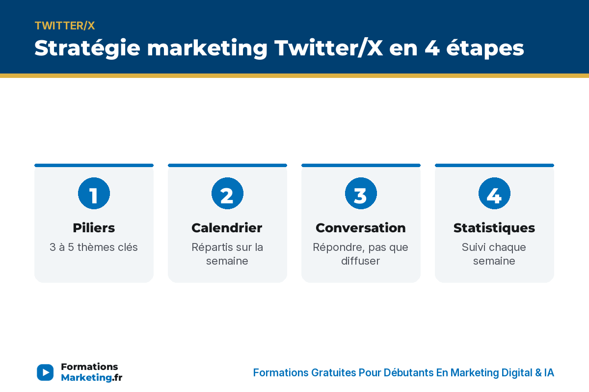 Stratégie marketing Twitter/X en 4 étapes - formationsmarketing.fr