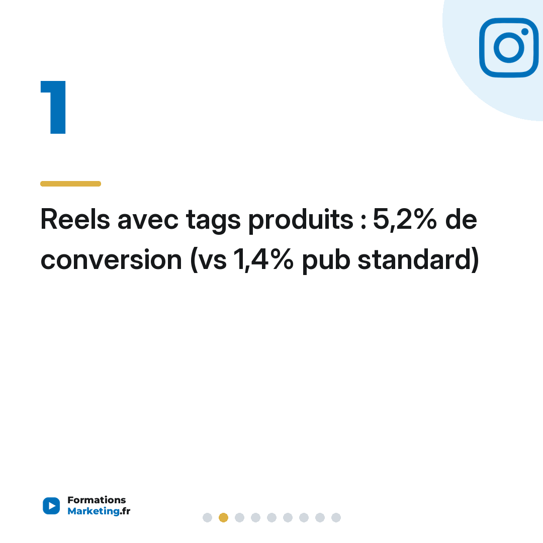 Reels avec tags produits : 5,2% de conversion (vs 1,4% pub standard)