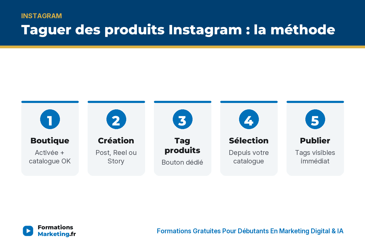 Taguer produits IG : boutique, création, tags, sélection catalogue, publier - formationsmarketing.fr