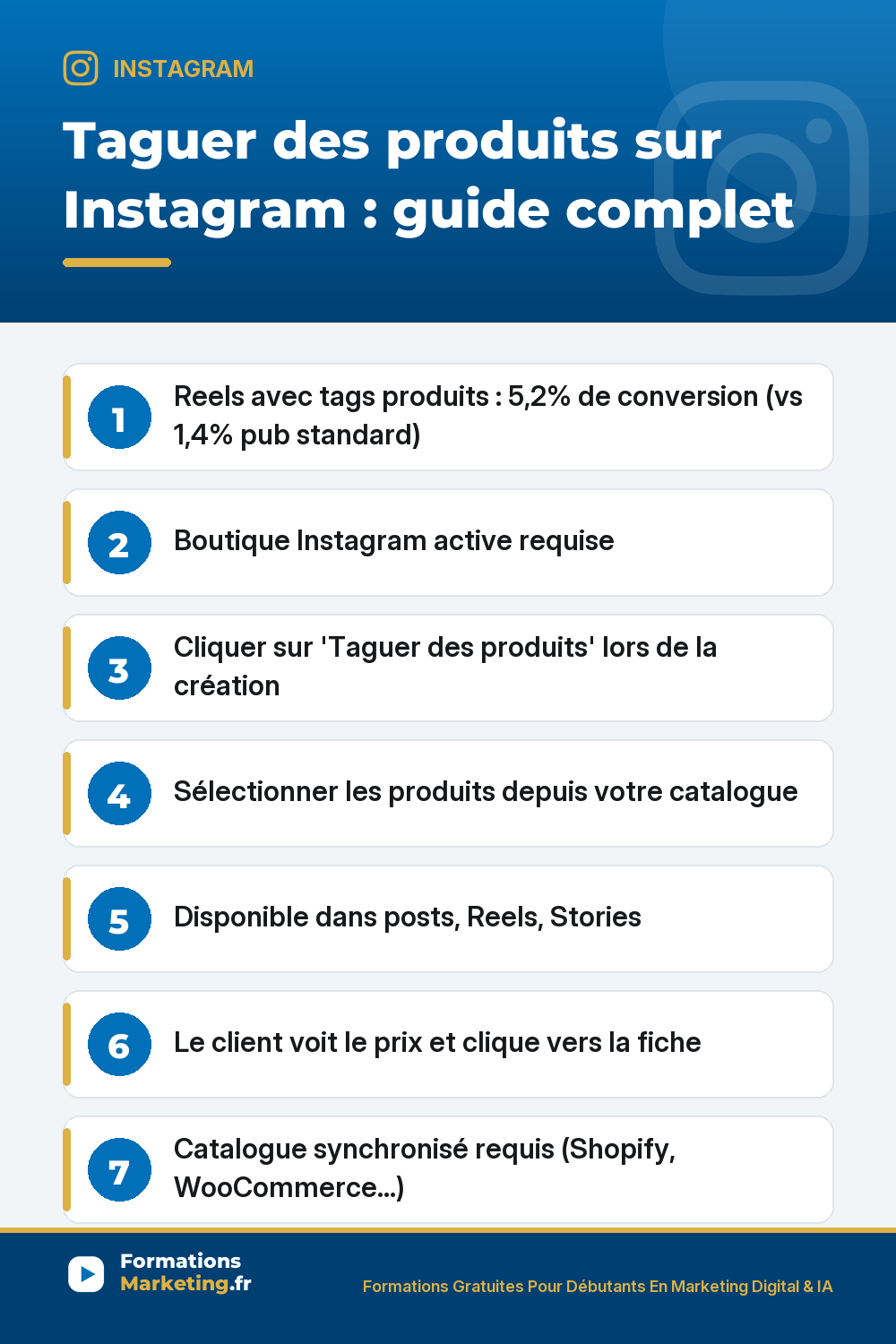 Taguer des produits sur Instagram guide complet : transformer post classique en vitrine interactive abonnés cliquent directement sur produit voient prix arrivent sur boutique sans quitter app, Reels avec tags produits 5,2% conversion vs 1,4% pub standard ×3,7, prérequis boutique Instagram active validée Meta catalogue synchronisé compte pro page Facebook liée, méthode bouton Taguer produits à la création sélection depuis catalogue placer tags visuel publier