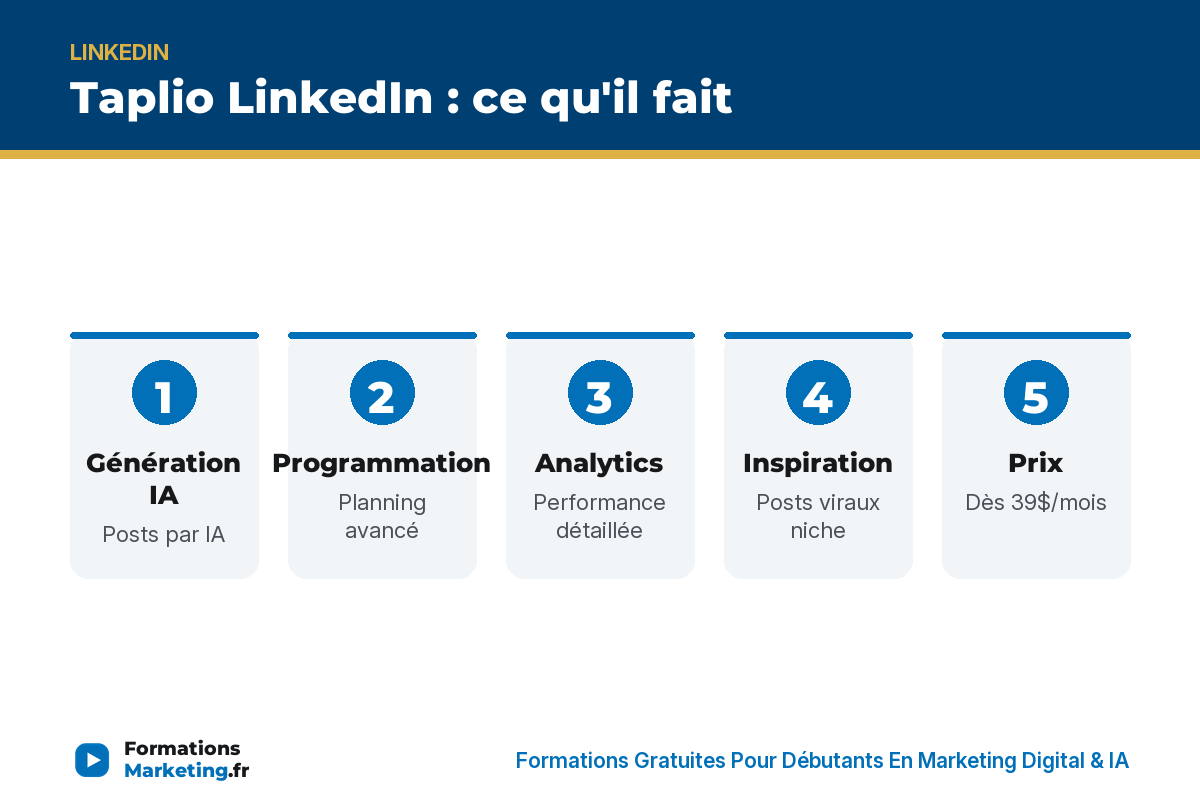 taplio li infographie Taplio LinkedIn : génération IA, programmation, analytics, inspiration, dès 39$/mois - formationsmarketing.fr