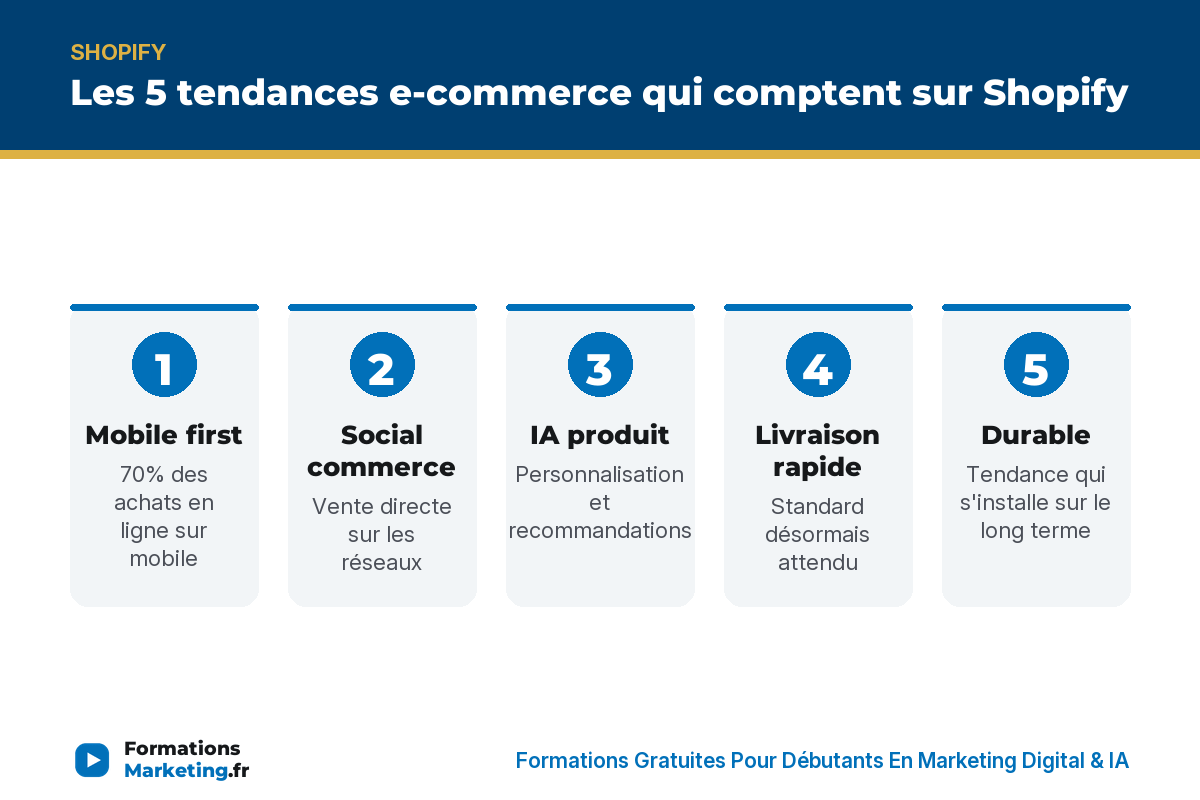 Les 5 tendances e-commerce sur Shopify : mobile, social commerce, IA, livraison, durable - formationsmarketing.fr