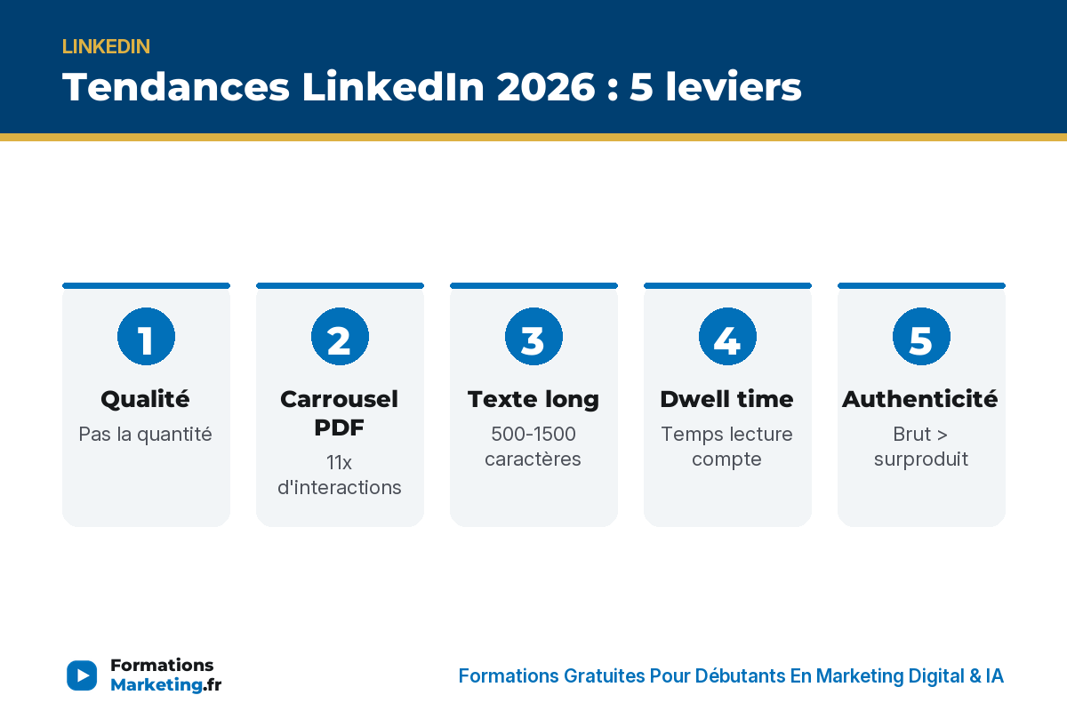 Tendances LinkedIn 2026 : qualité, PDF, texte long, dwell time, authenticité - formationsmarketing.fr